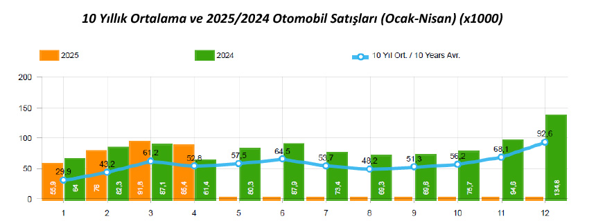 Otomotiv Sanayii Derneği, İlk 4 Aylık Verileri Açıkladı 3