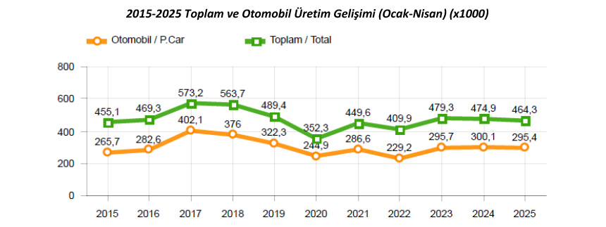 Otomotiv Sanayii Derneği, İlk 4 Aylık Verileri Açıkladı 2