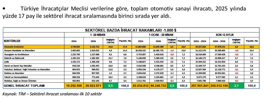 Otomotiv Sanayii Derneği, İlk 4 Aylık Verileri Açıkladı 4